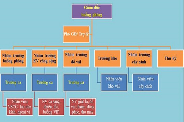 Sơ đồ tổ chức bộ phận buồng phòng khách sạn